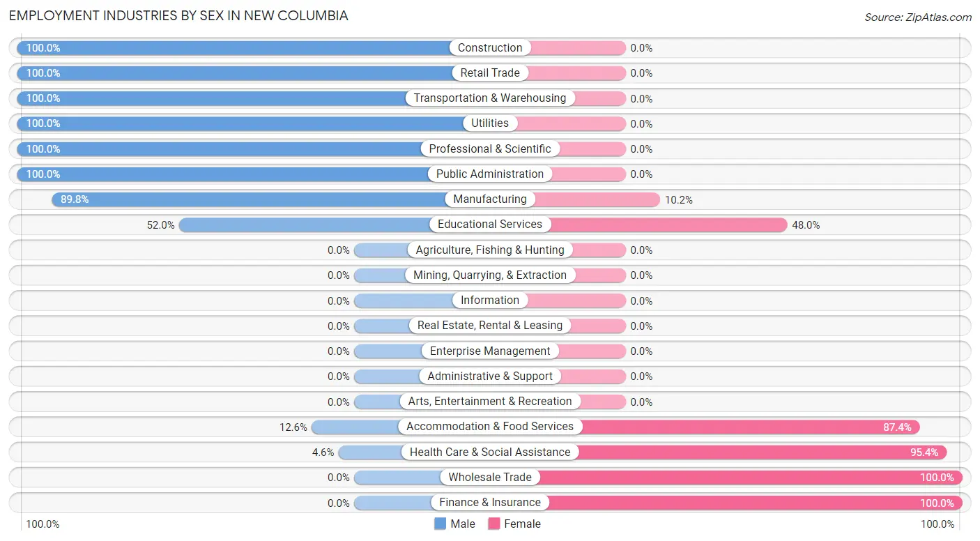 Employment Industries by Sex in New Columbia
