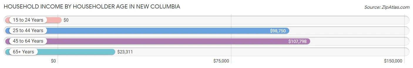 Household Income by Householder Age in New Columbia