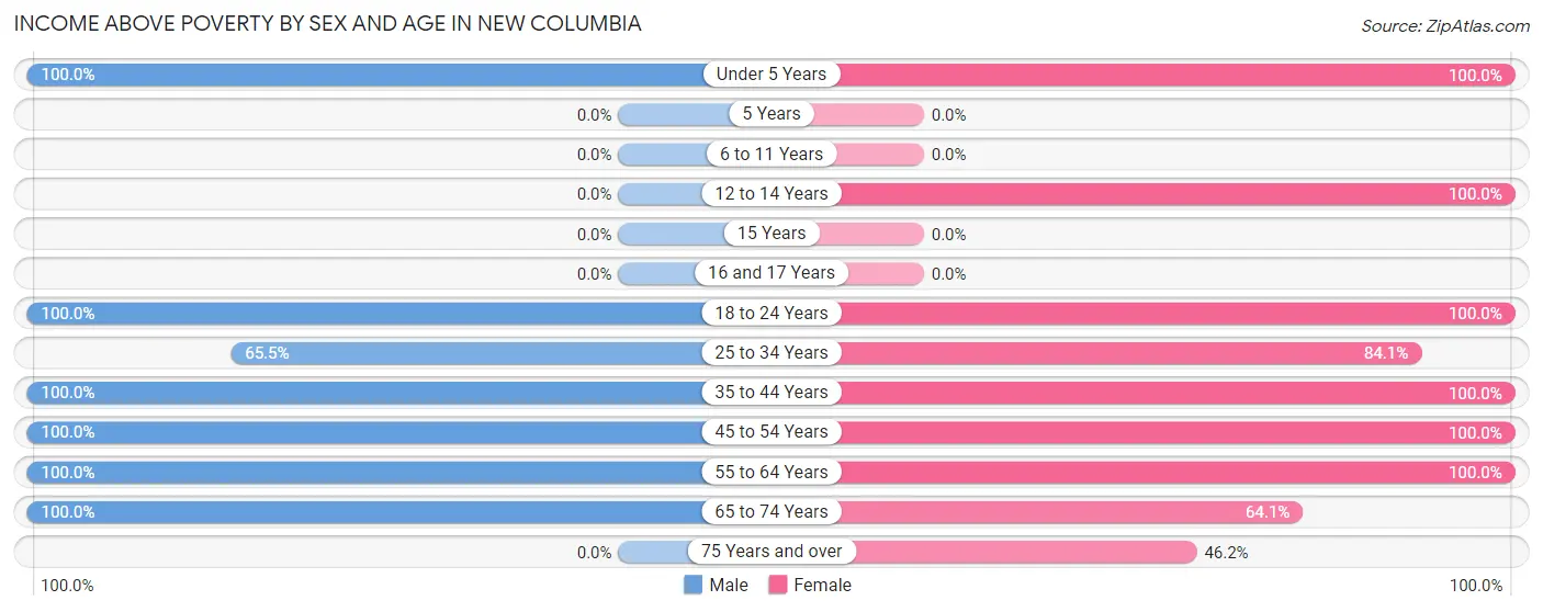 Income Above Poverty by Sex and Age in New Columbia