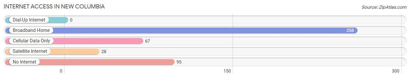 Internet Access in New Columbia