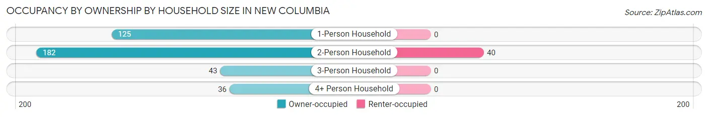 Occupancy by Ownership by Household Size in New Columbia