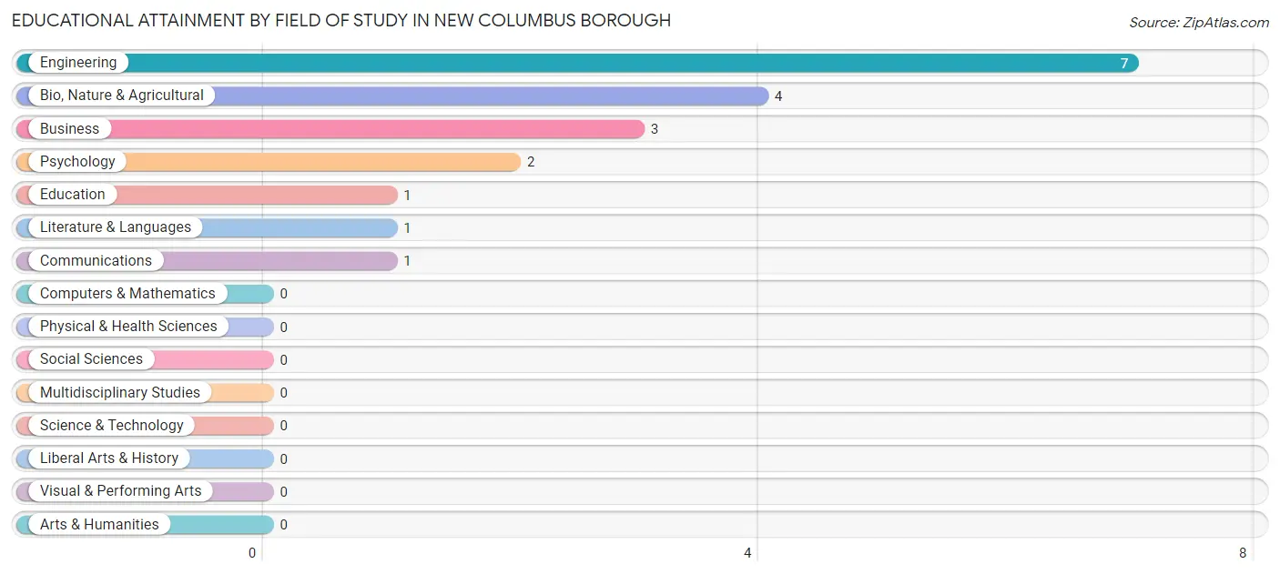 Educational Attainment by Field of Study in New Columbus borough