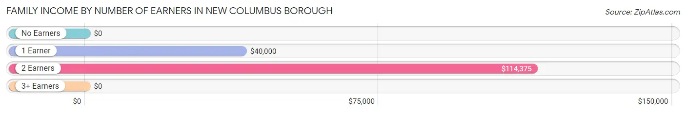 Family Income by Number of Earners in New Columbus borough