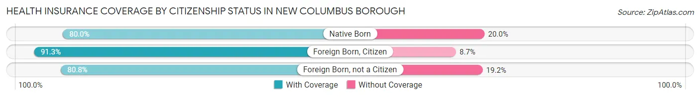 Health Insurance Coverage by Citizenship Status in New Columbus borough