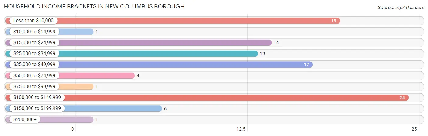 Household Income Brackets in New Columbus borough