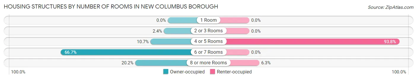 Housing Structures by Number of Rooms in New Columbus borough