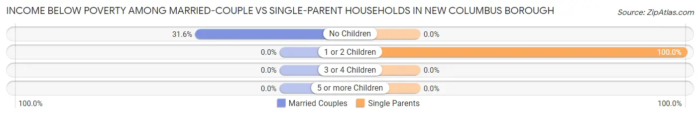 Income Below Poverty Among Married-Couple vs Single-Parent Households in New Columbus borough