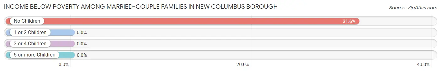 Income Below Poverty Among Married-Couple Families in New Columbus borough