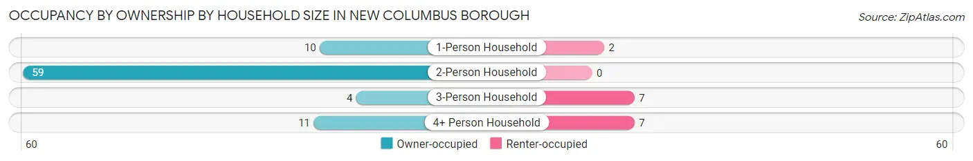 Occupancy by Ownership by Household Size in New Columbus borough