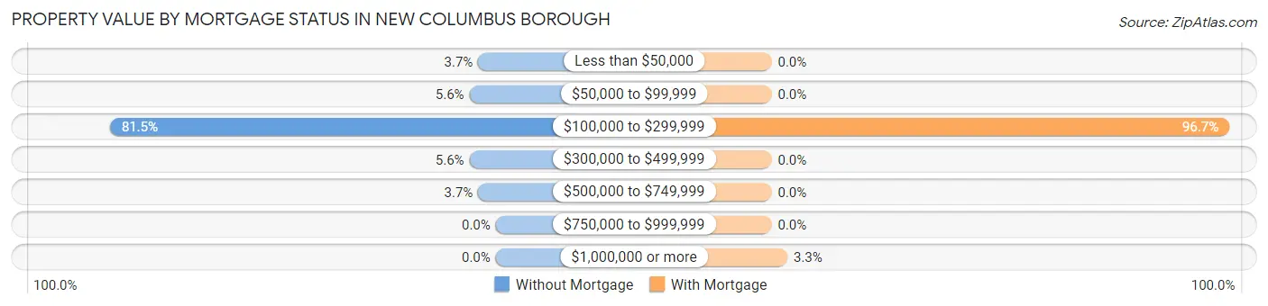 Property Value by Mortgage Status in New Columbus borough