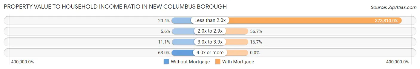 Property Value to Household Income Ratio in New Columbus borough