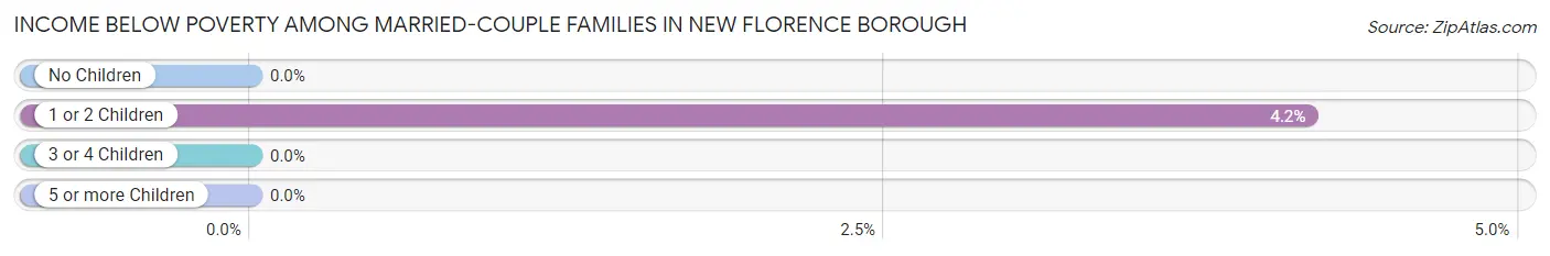 Income Below Poverty Among Married-Couple Families in New Florence borough
