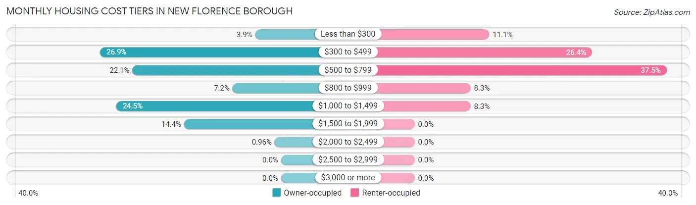 Monthly Housing Cost Tiers in New Florence borough