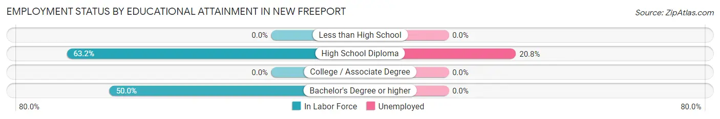 Employment Status by Educational Attainment in New Freeport