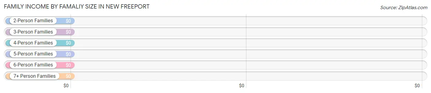 Family Income by Famaliy Size in New Freeport