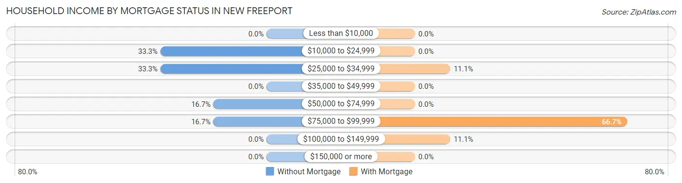 Household Income by Mortgage Status in New Freeport