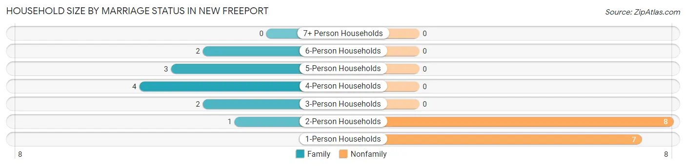 Household Size by Marriage Status in New Freeport