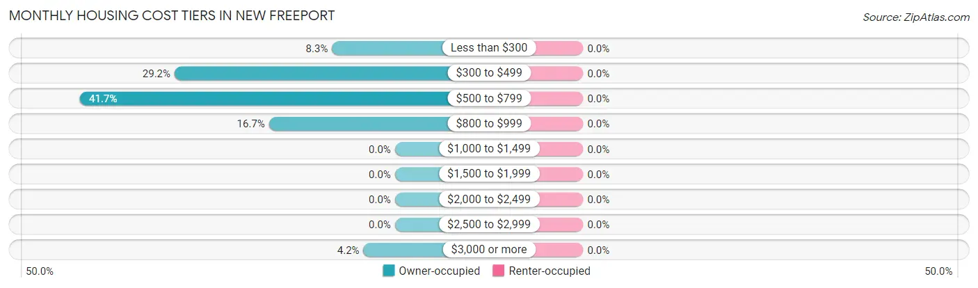 Monthly Housing Cost Tiers in New Freeport