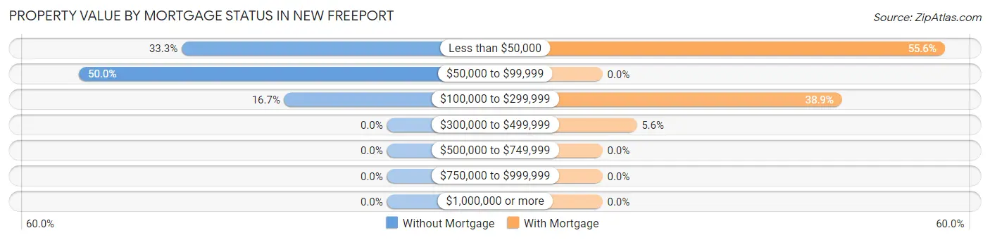 Property Value by Mortgage Status in New Freeport
