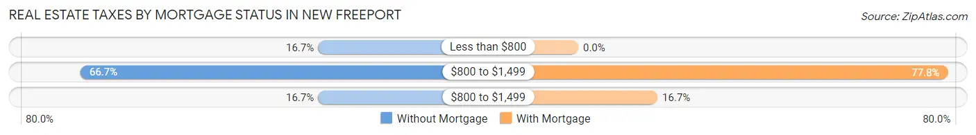 Real Estate Taxes by Mortgage Status in New Freeport