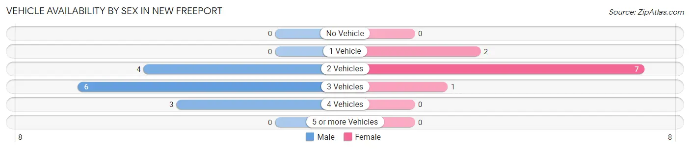 Vehicle Availability by Sex in New Freeport