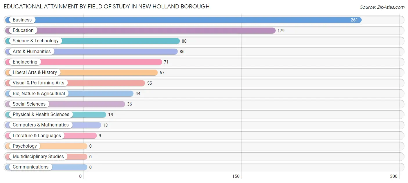Educational Attainment by Field of Study in New Holland borough