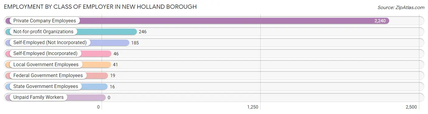 Employment by Class of Employer in New Holland borough