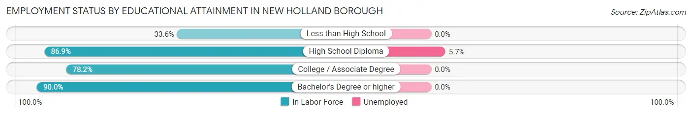 Employment Status by Educational Attainment in New Holland borough