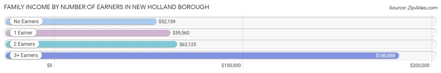 Family Income by Number of Earners in New Holland borough