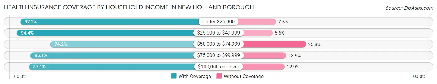 Health Insurance Coverage by Household Income in New Holland borough