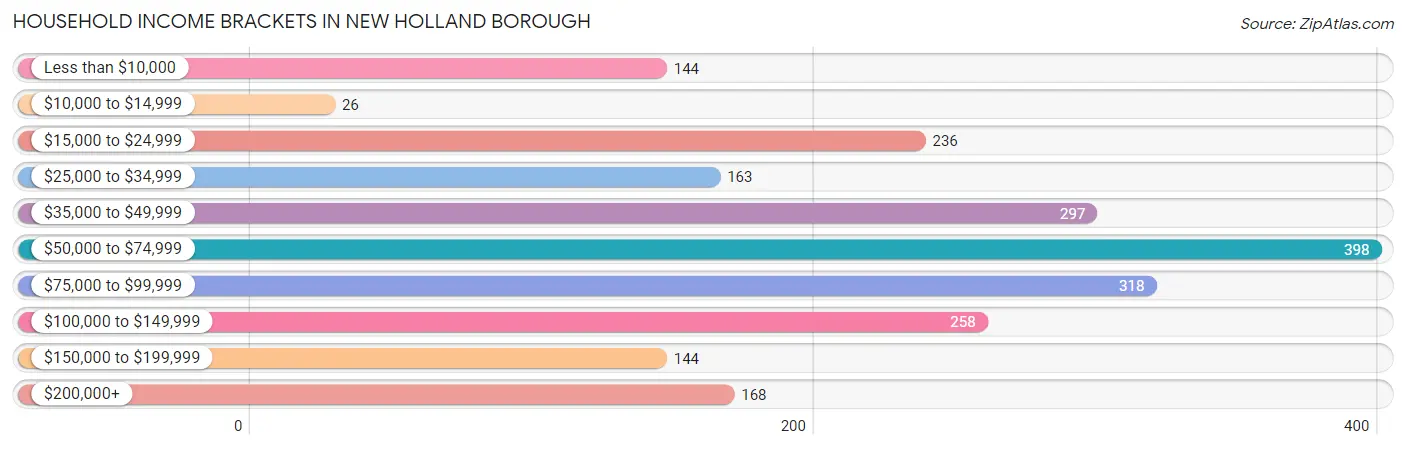 Household Income Brackets in New Holland borough