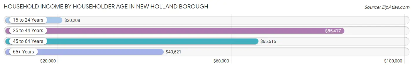 Household Income by Householder Age in New Holland borough