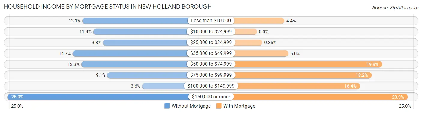 Household Income by Mortgage Status in New Holland borough