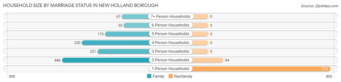 Household Size by Marriage Status in New Holland borough
