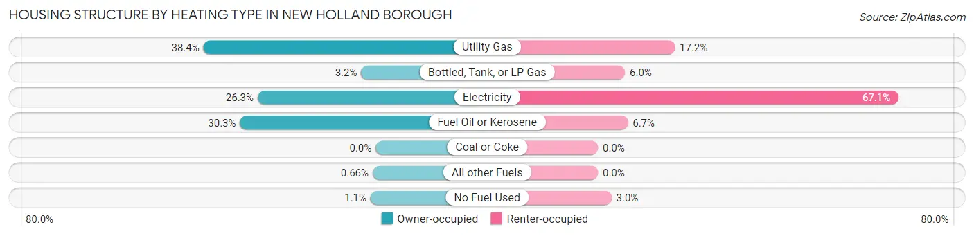 Housing Structure by Heating Type in New Holland borough