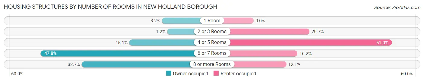 Housing Structures by Number of Rooms in New Holland borough