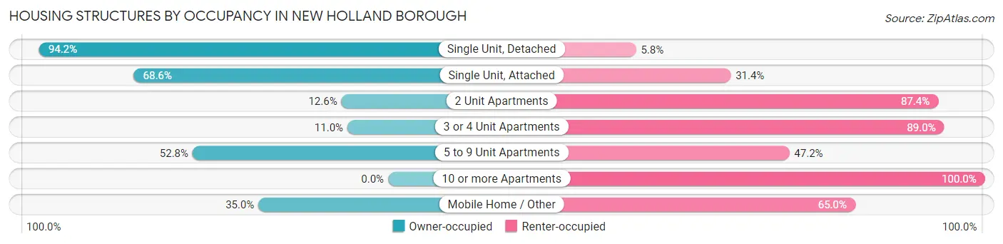 Housing Structures by Occupancy in New Holland borough