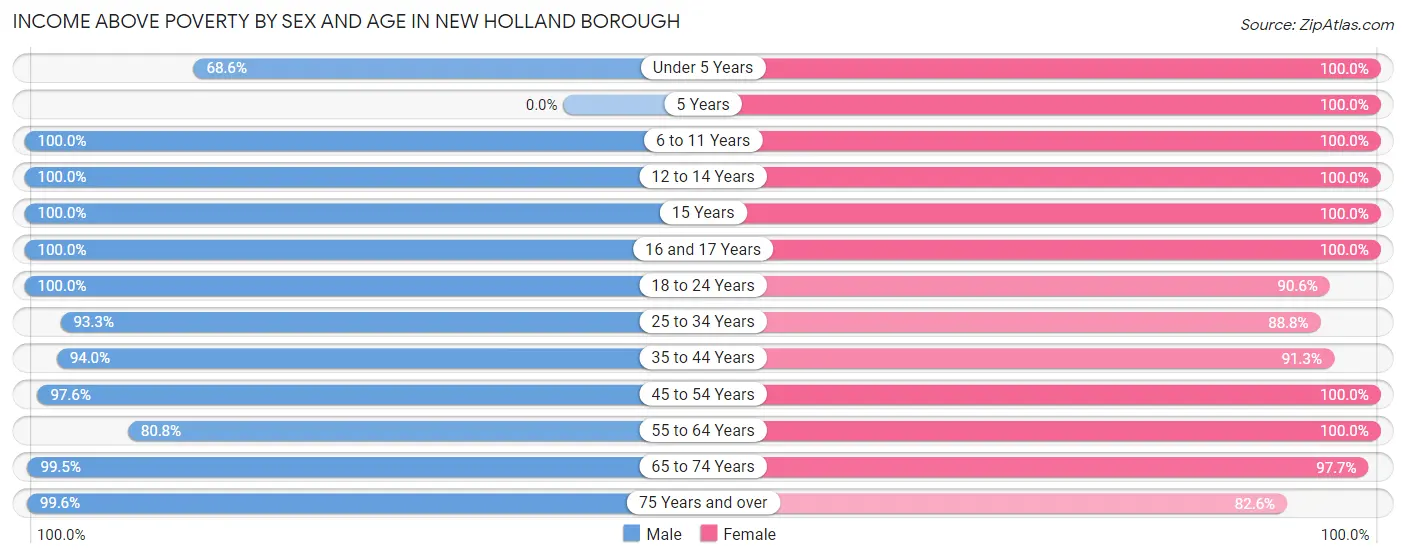 Income Above Poverty by Sex and Age in New Holland borough