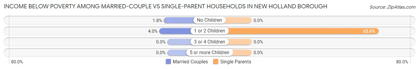 Income Below Poverty Among Married-Couple vs Single-Parent Households in New Holland borough