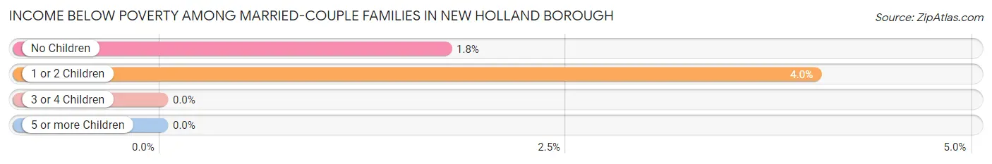 Income Below Poverty Among Married-Couple Families in New Holland borough