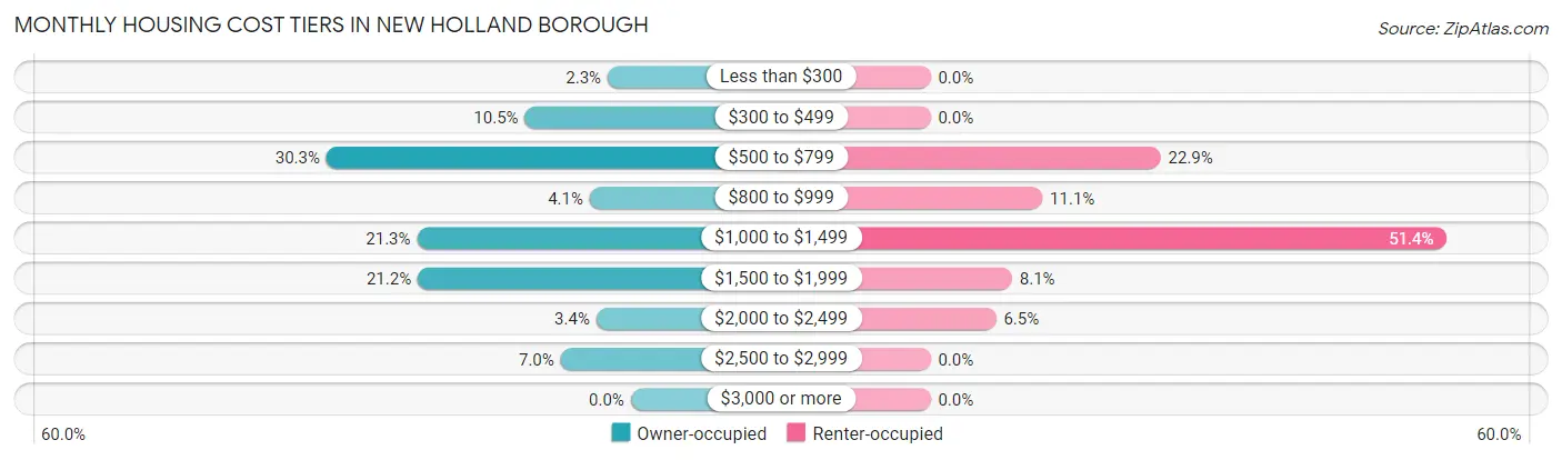 Monthly Housing Cost Tiers in New Holland borough