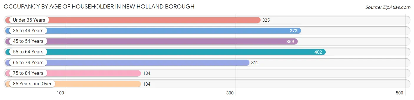 Occupancy by Age of Householder in New Holland borough