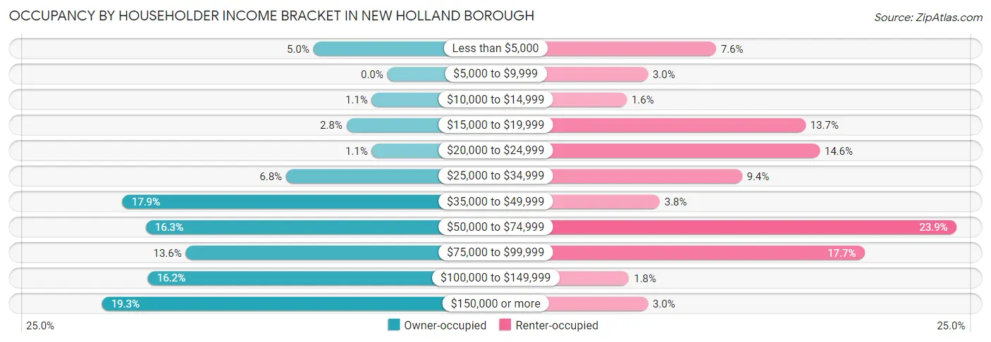 Occupancy by Householder Income Bracket in New Holland borough
