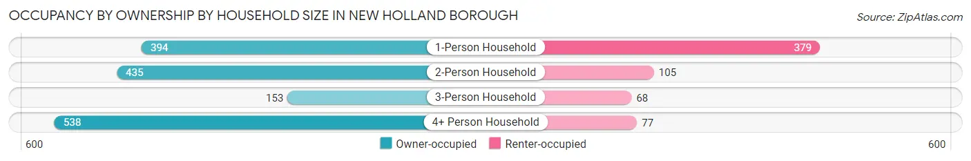 Occupancy by Ownership by Household Size in New Holland borough