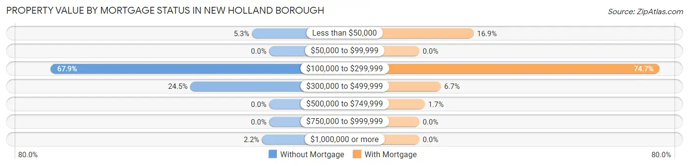 Property Value by Mortgage Status in New Holland borough