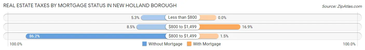 Real Estate Taxes by Mortgage Status in New Holland borough
