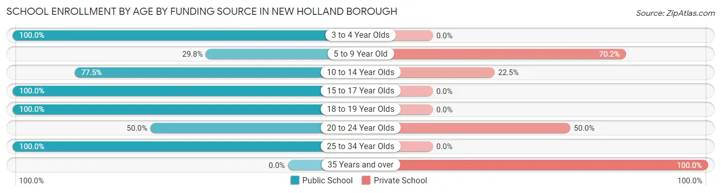School Enrollment by Age by Funding Source in New Holland borough