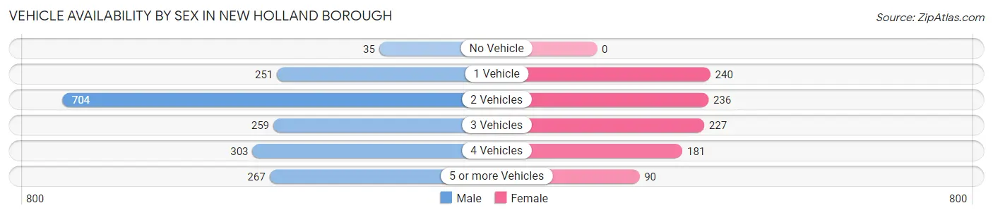 Vehicle Availability by Sex in New Holland borough