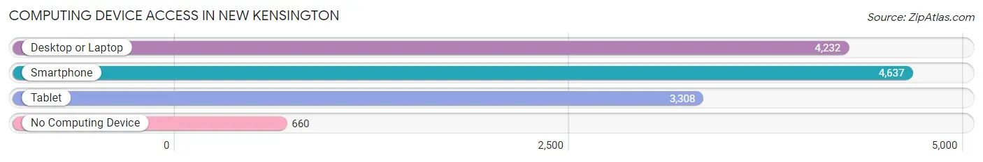 Computing Device Access in New Kensington
