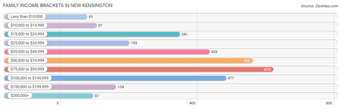 Family Income Brackets in New Kensington